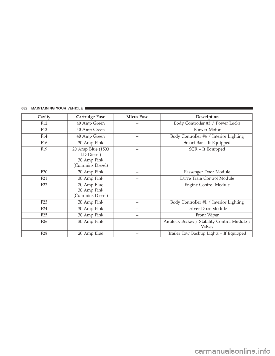 Ram 2500 2017  Owners Manual CavityCartridge Fuse Micro Fuse Description
F12 40 Amp Green –Body Controller #3 / Power Locks
F13 40 Amp Green –Blower Motor
F14 40 Amp Green –Body Controller #4 / Interior Lighting
F16 30 Amp 