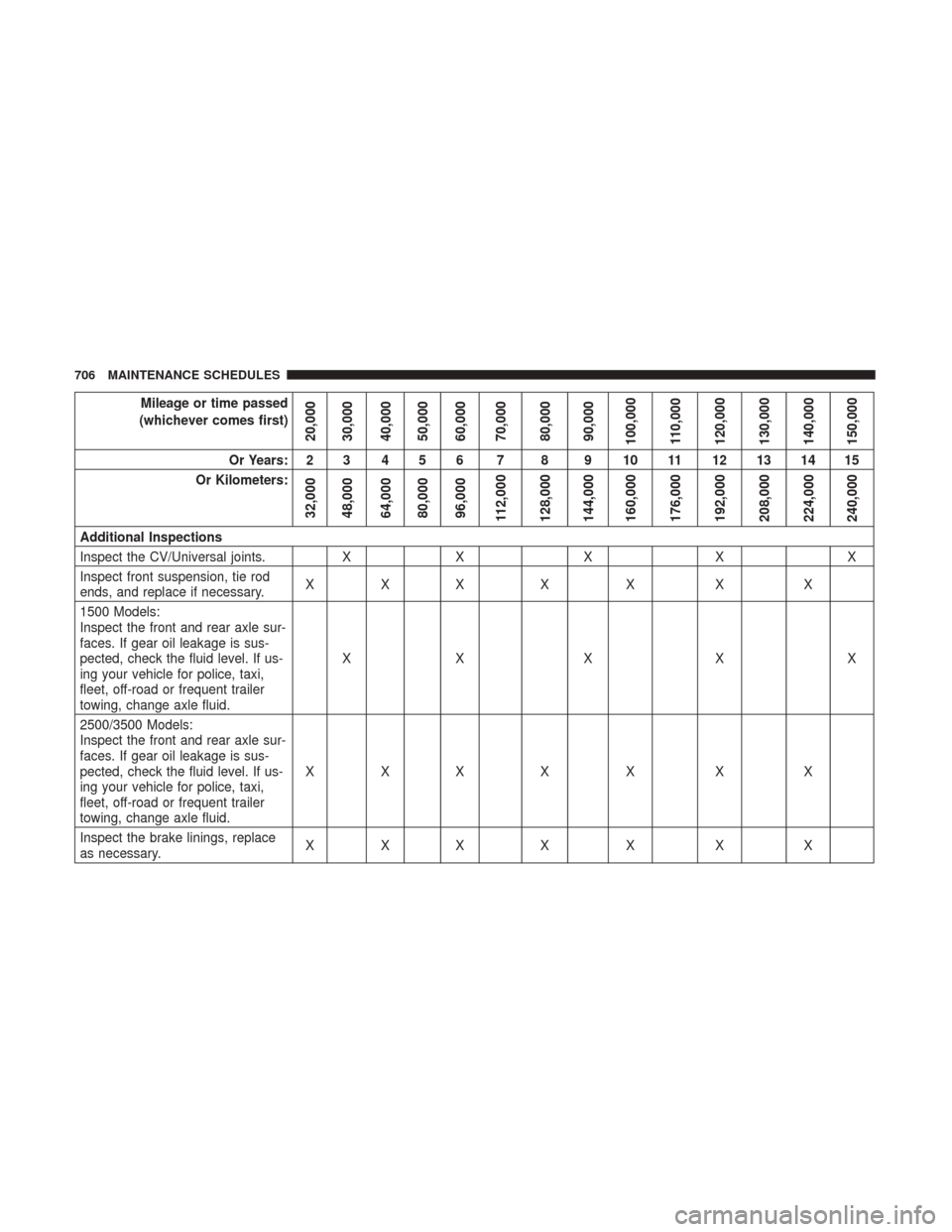 Ram 2500 2017  Owners Manual Mileage or time passed
(whichever comes first)
20,000
30,000
40,000
50,000
60,000
70,000
80,000
90,000
100,000
110,000
120,000
130,000
140,000
150,000
Or Years: 2 3 4 5 6 7 8 9 10 11 12 13 14 15
Or Ki