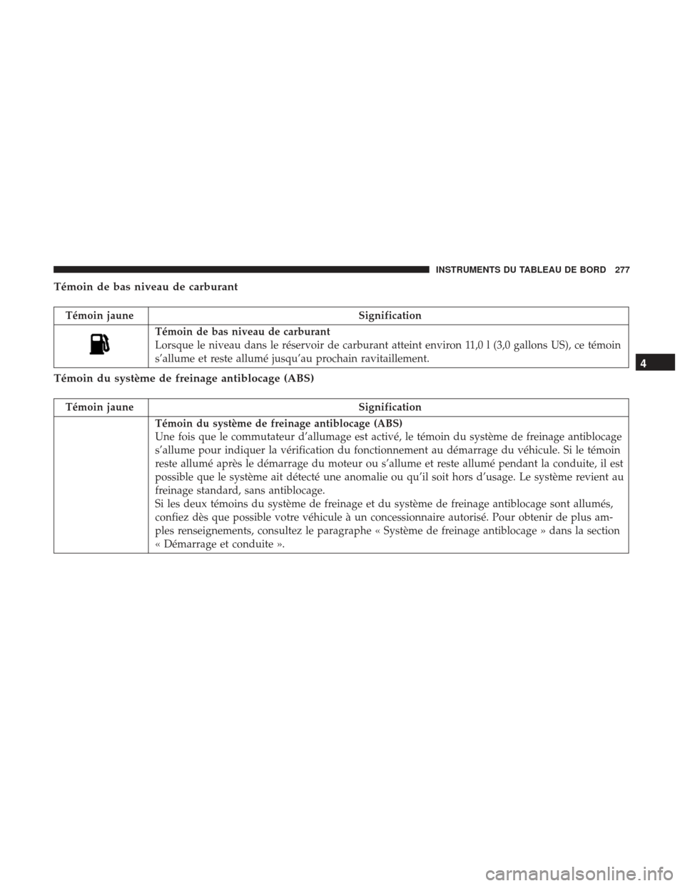 Ram 2500 2017 Manuel du propriétaire (in French) Témoin de bas niveau de carburant
Témoin jauneSignification
Témoin de bas niveau de carburant
Lorsque le niveau dans le réservoir de carburant atteint environ 11,0 l (3,0 gallons US), ce témoin
s Ram 2500 2017 Manuel du propriétaire (in French) Témoin de bas niveau de carburant
Témoin jauneSignification
Témoin de bas niveau de carburant
Lorsque le niveau dans le réservoir de carburant atteint environ 11,0 l (3,0 gallons US), ce témoin
s
