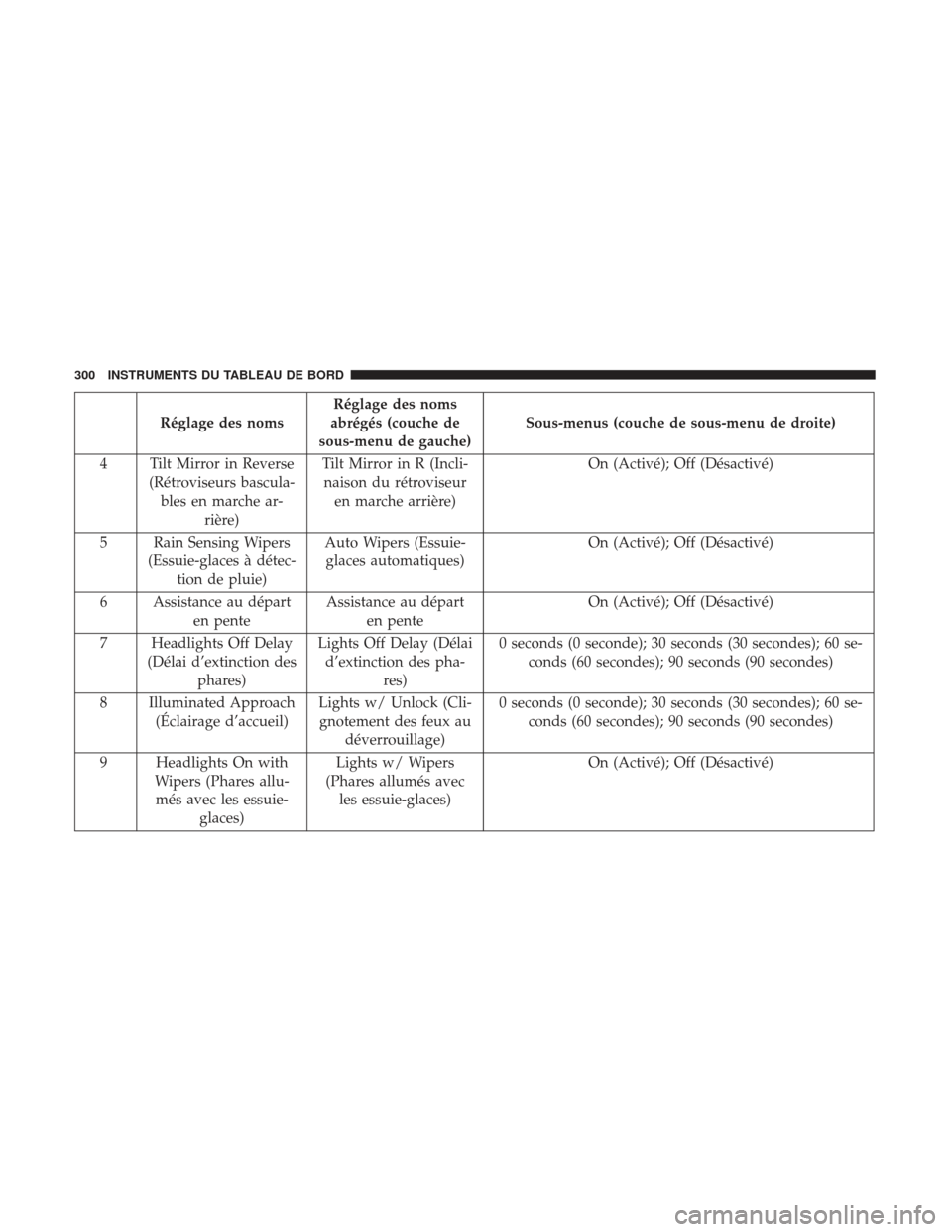 Ram 2500 2017 Manuel du propriétaire (in French) Réglage des nomsRéglage des noms
abrégés (couche de
sous-menu de gauche) Sous-menus (couche de sous-menu de droite)
4 Tilt Mirror in Reverse (Rétroviseurs bascula-bles en marche ar- rière) Tilt Ram 2500 2017 Manuel du propriétaire (in French) Réglage des nomsRéglage des noms
abrégés (couche de
sous-menu de gauche) Sous-menus (couche de sous-menu de droite)
4 Tilt Mirror in Reverse (Rétroviseurs bascula-bles en marche ar- rière) Tilt