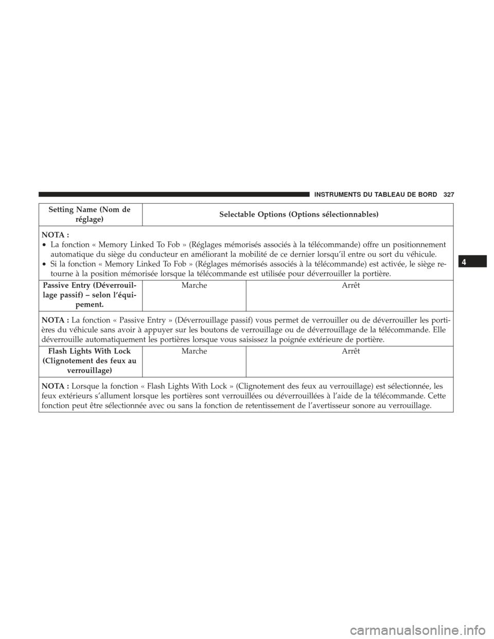 Ram 2500 2017 Manuel du propriétaire (in French) Setting Name (Nom deréglage) Selectable Options (Options sélectionnables)
NOTA :
•La fonction « Memory Linked To Fob » (Réglages mémorisés associés à la télécommande) offre un positionnem Ram 2500 2017 Manuel du propriétaire (in French) Setting Name (Nom deréglage) Selectable Options (Options sélectionnables)
NOTA :
•La fonction « Memory Linked To Fob » (Réglages mémorisés associés à la télécommande) offre un positionnem