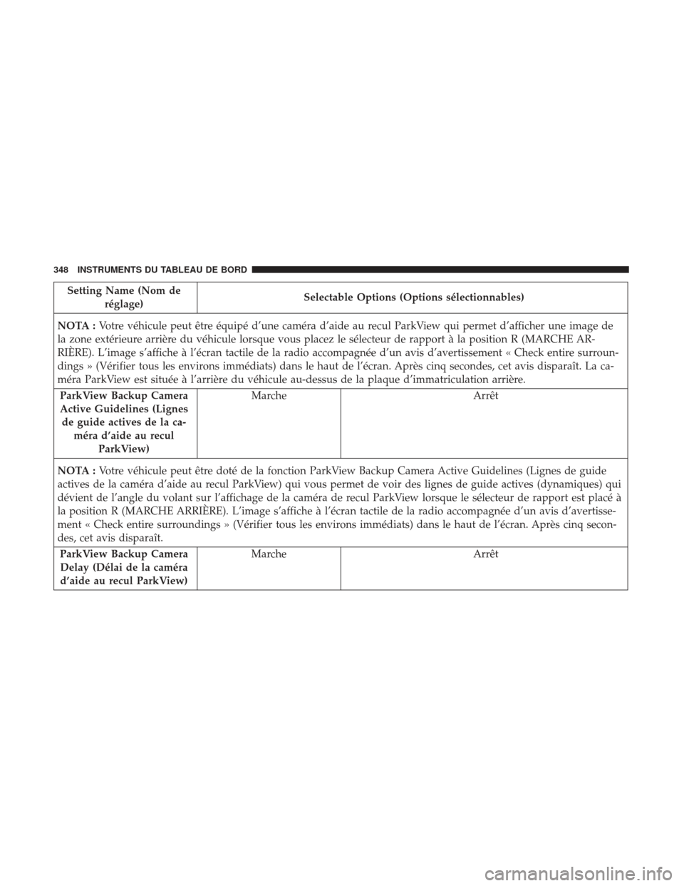 Ram 2500 2017 Manuel du propriétaire (in French) Setting Name (Nom deréglage) Selectable Options (Options sélectionnables)
NOTA : Votre véhicule peut être équipé d’une caméra d’aide au recul ParkView qui permet d’afficher une image de
l Ram 2500 2017 Manuel du propriétaire (in French) Setting Name (Nom deréglage) Selectable Options (Options sélectionnables)
NOTA : Votre véhicule peut être équipé d’une caméra d’aide au recul ParkView qui permet d’afficher une image de
l