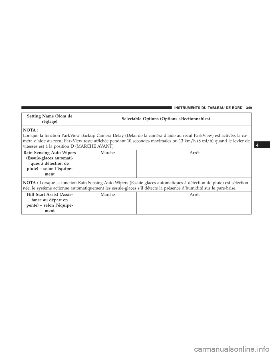 Ram 2500 2017 Manuel du propriétaire (in French) Setting Name (Nom deréglage) Selectable Options (Options sélectionnables)
NOTA :
Lorsque la fonction ParkView Backup Camera Delay (Délai de la caméra d’aide au recul ParkView) est activée, la c Ram 2500 2017 Manuel du propriétaire (in French) Setting Name (Nom deréglage) Selectable Options (Options sélectionnables)
NOTA :
Lorsque la fonction ParkView Backup Camera Delay (Délai de la caméra d’aide au recul ParkView) est activée, la c