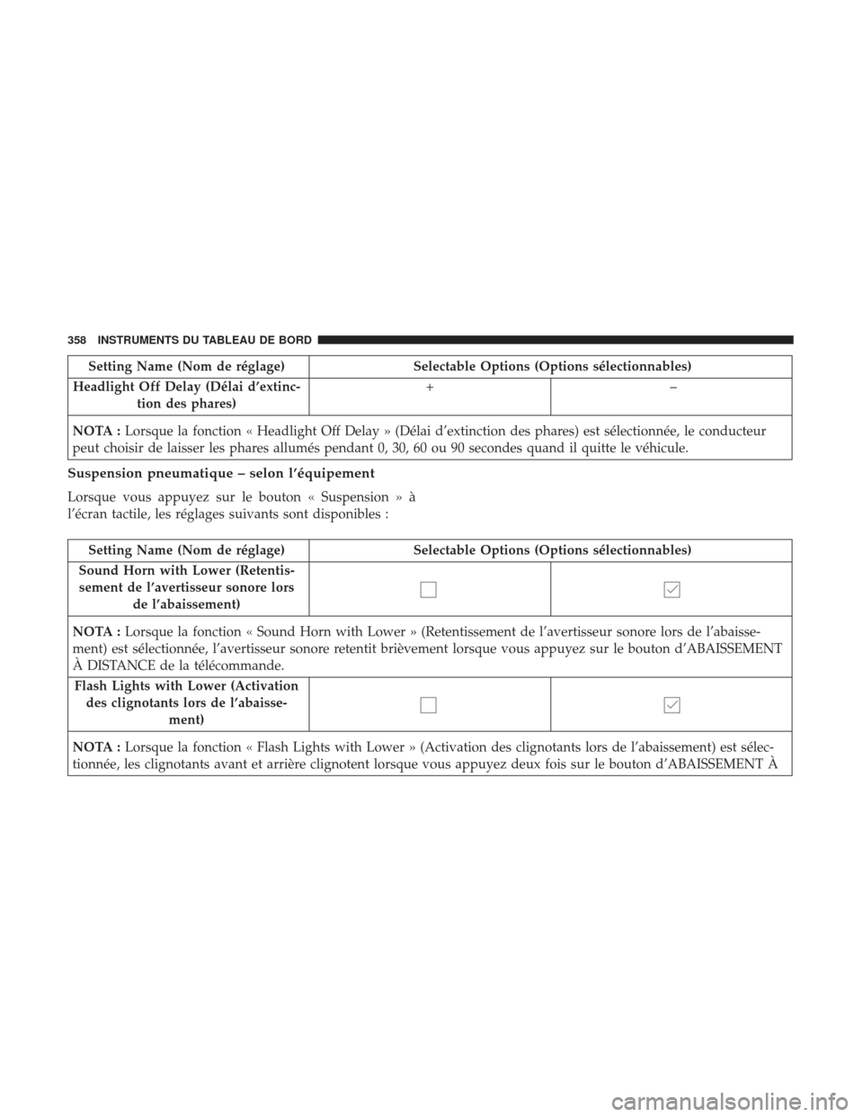 Ram 2500 2017 Manuel du propriétaire (in French) Setting Name (Nom de réglage)Selectable Options (Options sélectionnables)
Headlight Off Delay (Délai d’extinc- tion des phares) +–
NOTA : Lorsque la fonction « Headlight Off Delay » (Délai d Ram 2500 2017 Manuel du propriétaire (in French) Setting Name (Nom de réglage)Selectable Options (Options sélectionnables)
Headlight Off Delay (Délai d’extinc- tion des phares) +–
NOTA : Lorsque la fonction « Headlight Off Delay » (Délai d