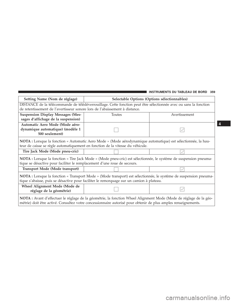 Ram 2500 2017 Manuel du propriétaire (in French) Setting Name (Nom de réglage)Selectable Options (Options sélectionnables)
DISTANCE de la télécommande de télédéverrouillage. Cette fonction peut être sélectionnée avec ou sans la fonction
de Ram 2500 2017 Manuel du propriétaire (in French) Setting Name (Nom de réglage)Selectable Options (Options sélectionnables)
DISTANCE de la télécommande de télédéverrouillage. Cette fonction peut être sélectionnée avec ou sans la fonction
de