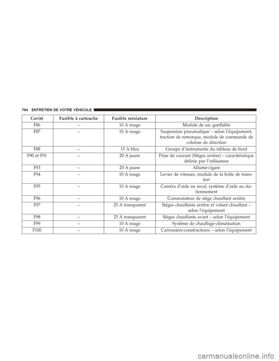 Ram 2500 2017 Manuel du propriétaire (in French) Cavité Fusible à cartouche Fusible miniatureDescription
F86 –10 A rouge Module de sac gonflable
F87 –10 A rouge Suspension pneumatique – selon l’équipement,
traction de remorque, module de Ram 2500 2017 Manuel du propriétaire (in French) Cavité Fusible à cartouche Fusible miniatureDescription
F86 –10 A rouge Module de sac gonflable
F87 –10 A rouge Suspension pneumatique – selon l’équipement,
traction de remorque, module de