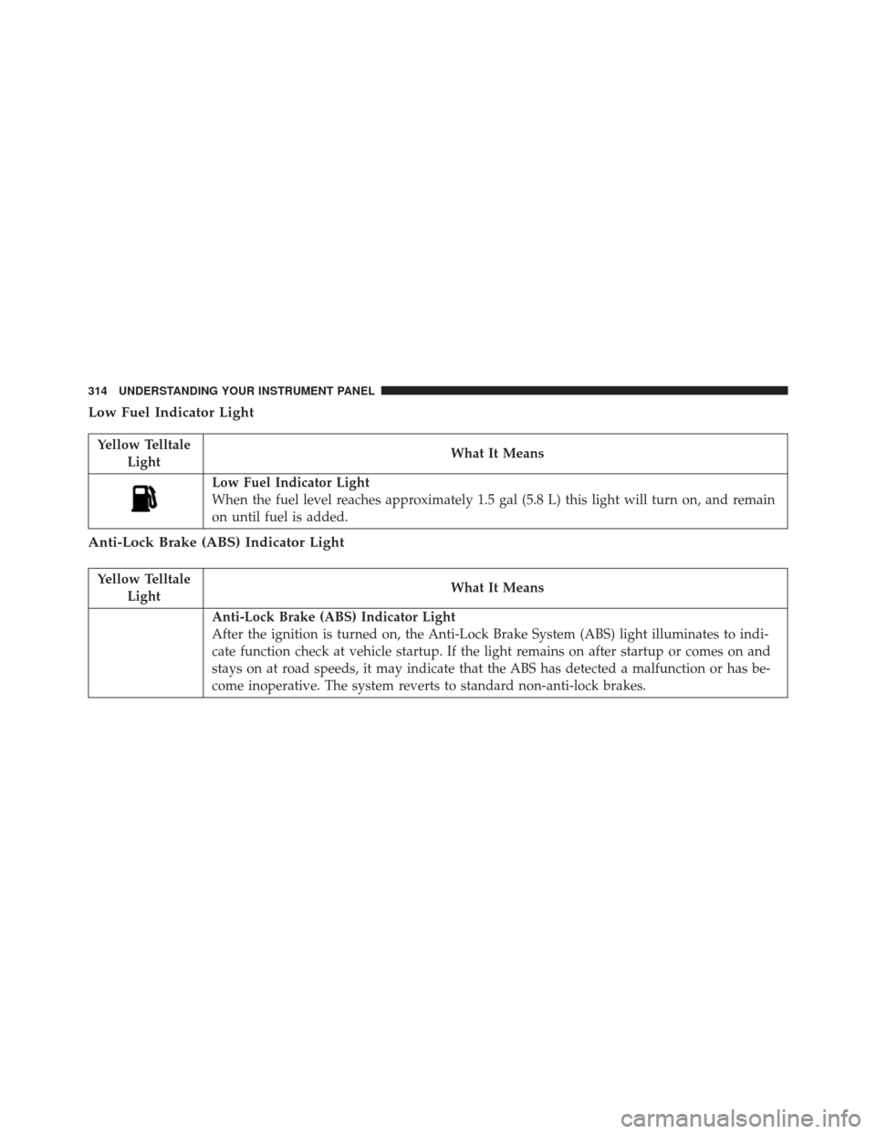 Ram 2500 2016 Owners Manual Low Fuel Indicator Light
Yellow TelltaleLight What It Means
Low Fuel Indicator Light
When the fuel level reaches approximately 1.5 gal (5.8 L) this light will turn on, and remain
on until fuel is adde Ram 2500 2016 Owners Manual Low Fuel Indicator Light
Yellow TelltaleLight What It Means
Low Fuel Indicator Light
When the fuel level reaches approximately 1.5 gal (5.8 L) this light will turn on, and remain
on until fuel is adde