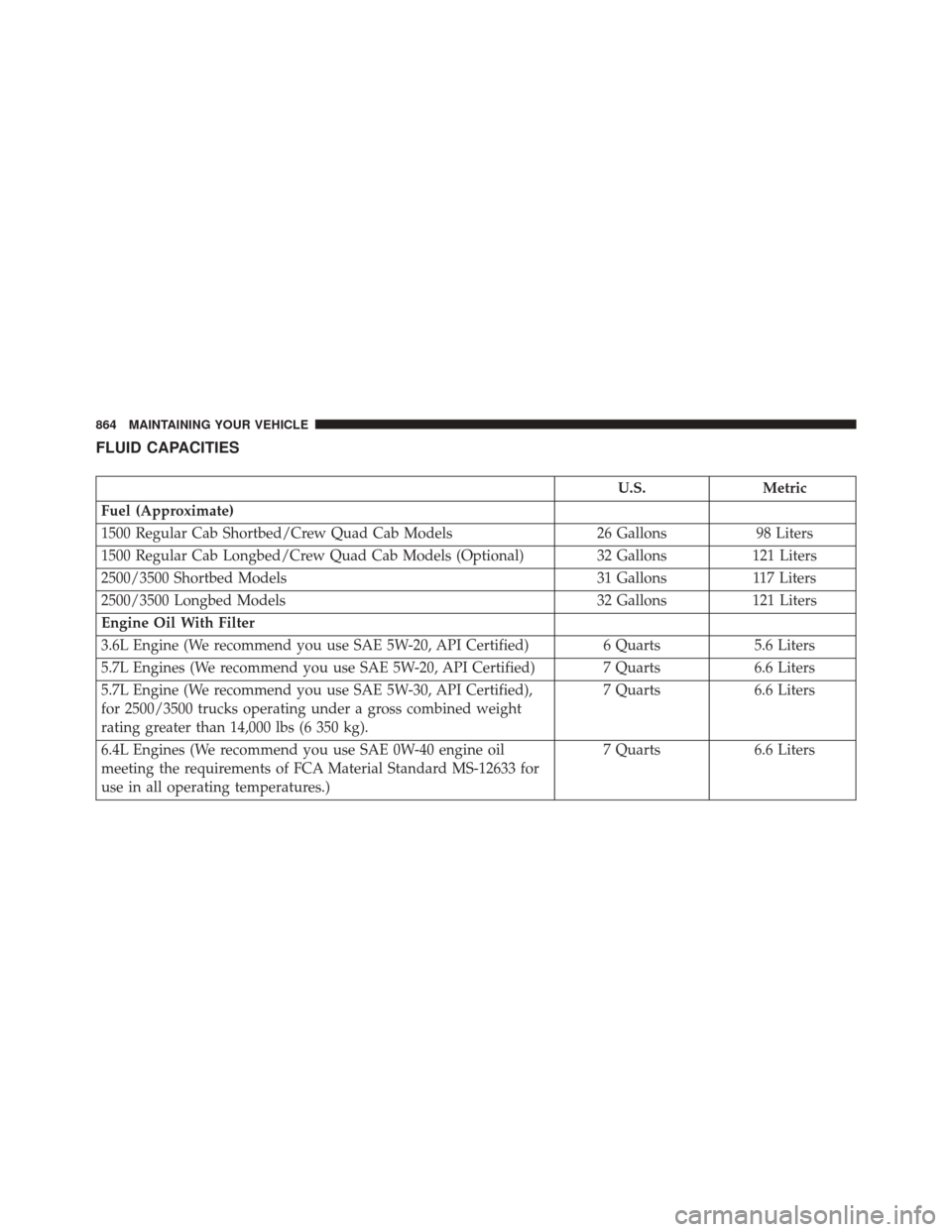 Ram 2500 2016  Owners Manual FLUID CAPACITIES
U.S.Metric
Fuel (Approximate)
1500 Regular Cab Shortbed/Crew Quad Cab Models 26 Gallons98 Liters
1500 Regular Cab Longbed/Crew Quad Cab Models (Optional) 32 Gallons 121 Liters
2500/35