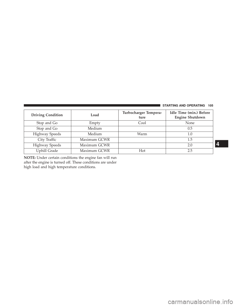 Ram 2500 2016 Diesel Supplement Driving ConditionLoadTurbocharger Tempera-
ture Idle Time (min.) Before
Engine Shutdown
Stop and Go EmptyCoolNone
Stop and Go Medium 0.5
Highway Speeds MediumWarm 1.0
City Traffic Maximum GCWR 1.5
Hig Ram 2500 2016 Diesel Supplement Driving ConditionLoadTurbocharger Tempera-
ture Idle Time (min.) Before
Engine Shutdown
Stop and Go EmptyCoolNone
Stop and Go Medium 0.5
Highway Speeds MediumWarm 1.0
City Traffic Maximum GCWR 1.5
Hig