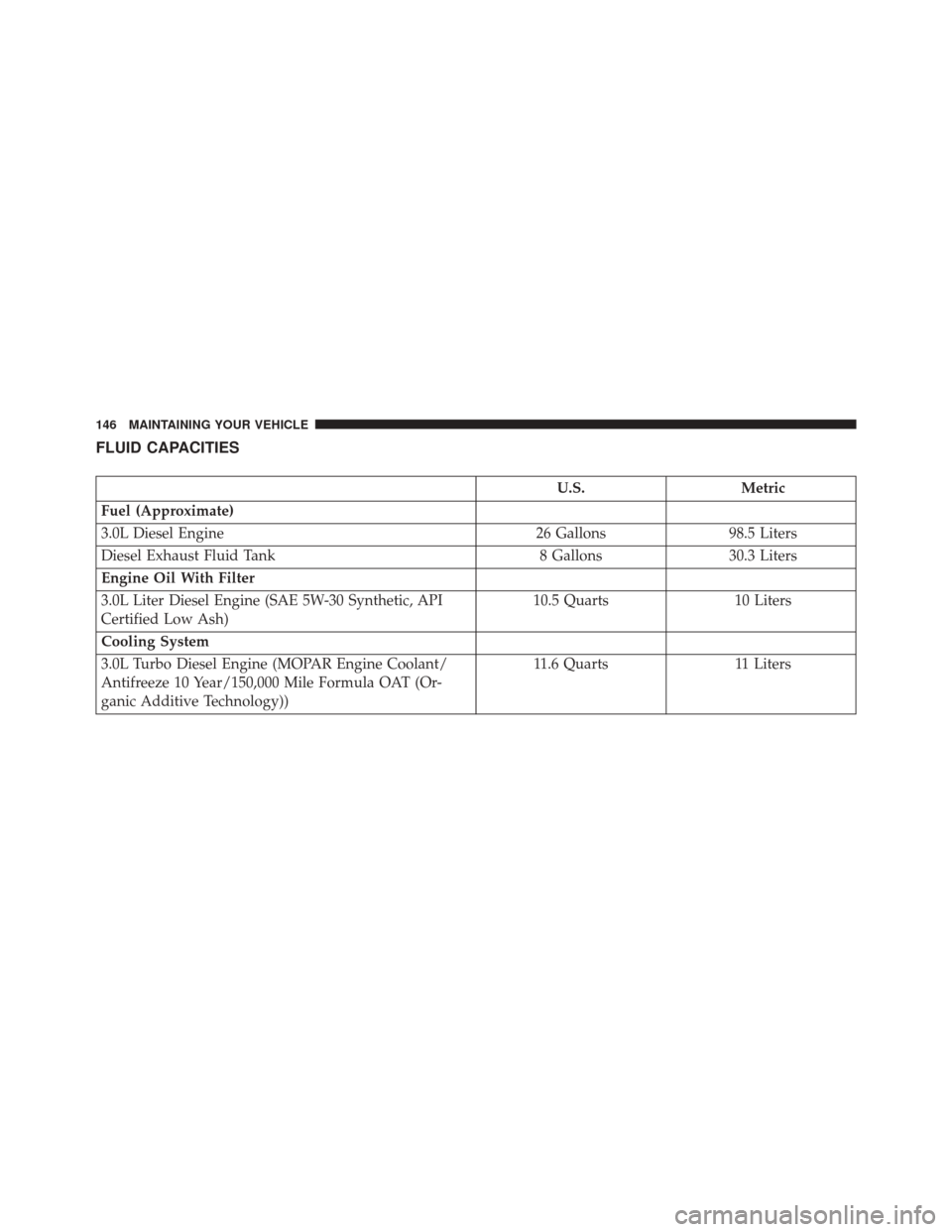 Ram 2500 2016 Diesel Supplement FLUID CAPACITIES
U.S.Metric
Fuel (Approximate)
3.0L Diesel Engine 26 Gallons98.5 Liters
Diesel Exhaust Fluid Tank 8 Gallons30.3 Liters
Engine Oil With Filter
3.0L Liter Diesel Engine (SAE 5W-30 Synthe Ram 2500 2016 Diesel Supplement FLUID CAPACITIES
U.S.Metric
Fuel (Approximate)
3.0L Diesel Engine 26 Gallons98.5 Liters
Diesel Exhaust Fluid Tank 8 Gallons30.3 Liters
Engine Oil With Filter
3.0L Liter Diesel Engine (SAE 5W-30 Synthe