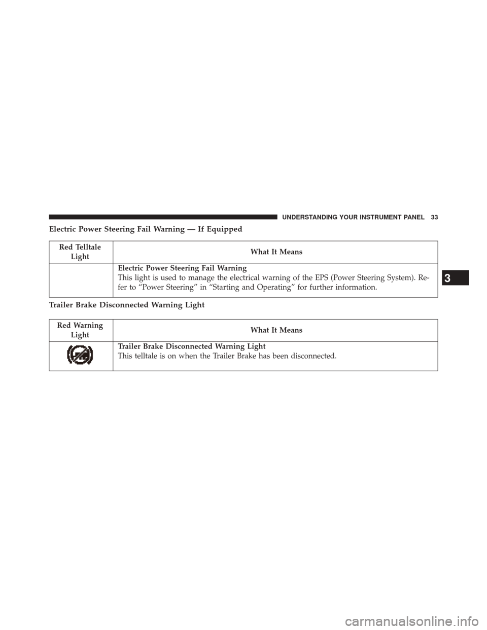 Ram 2500 2016  Diesel Supplement Electric Power Steering Fail Warning — If Equipped
Red TelltaleLight What It Means
Electric Power Steering Fail Warning
This light is used to manage the electrical warning of the EPS (Power Steering