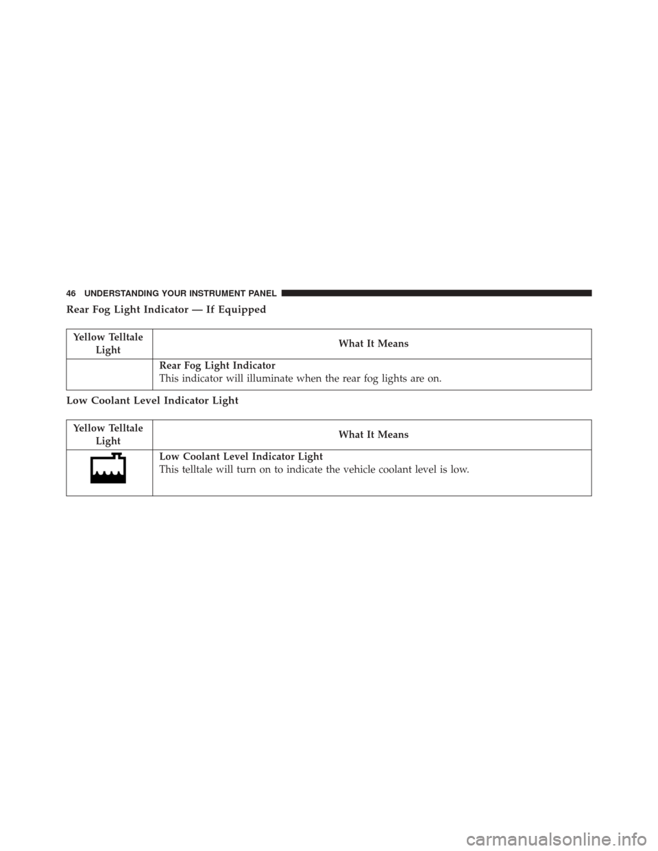 Ram 2500 2016  Diesel Supplement Rear Fog Light Indicator — If Equipped
Yellow TelltaleLight What It Means
Rear Fog Light Indicator
This indicator will illuminate when the rear fog lights are on.
Low Coolant Level Indicator Light
Y
