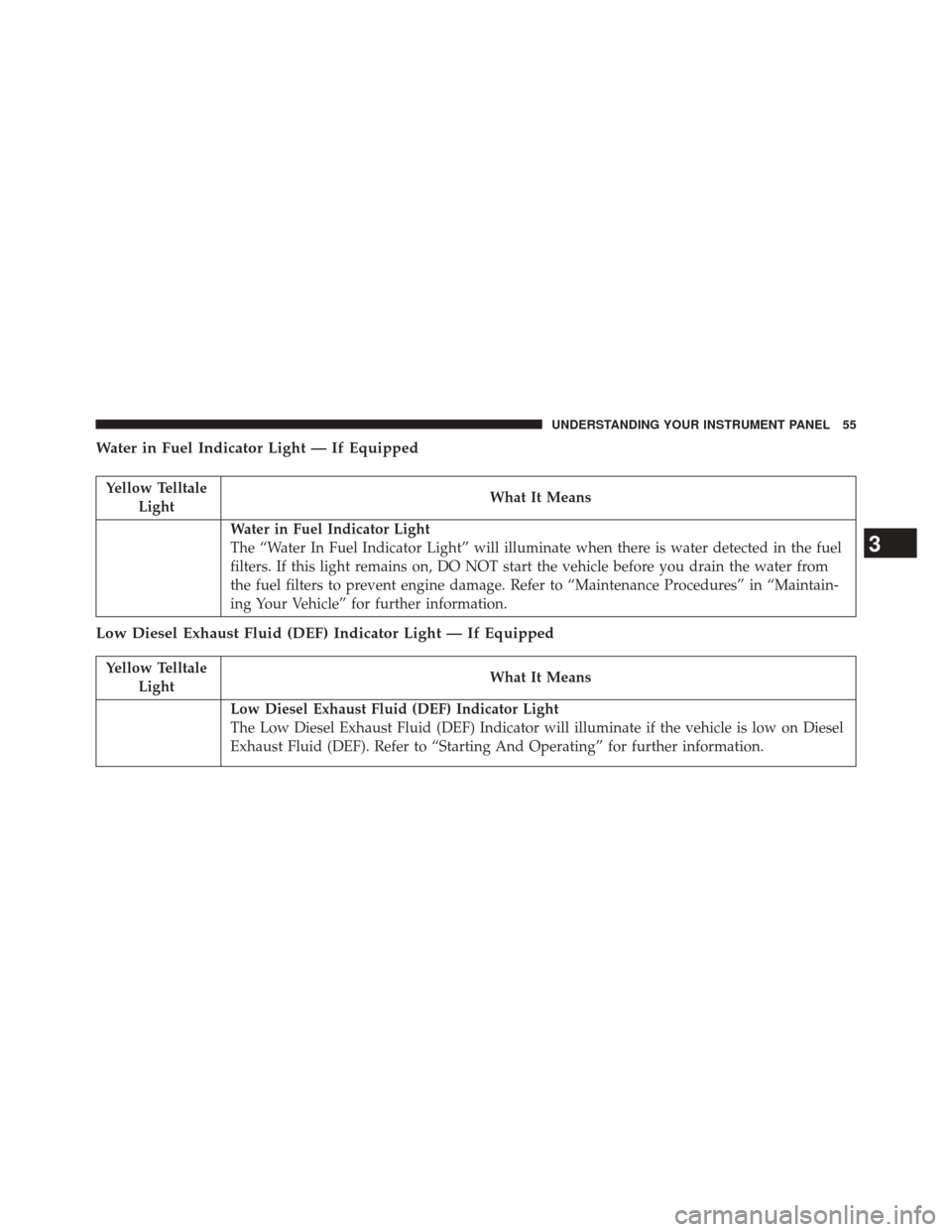 Ram 2500 2016  Diesel Supplement Water in Fuel Indicator Light — If Equipped
Yellow TelltaleLight What It Means
Water in Fuel Indicator Light
The “Water In Fuel Indicator Light” will illuminate when there is water detected in t