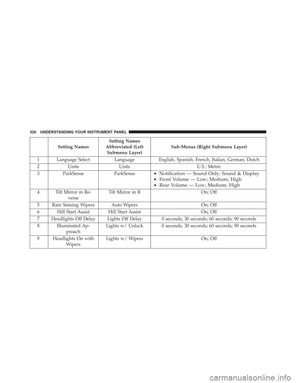 Ram 2500 2015 Owners Manual Setting NamesSetting Names
Abbreviated (Left Submenu Layer) Sub-Menus (Right Submenu Layer)
1 Language Select LanguageEnglish, Spanish, French, Italian, German, Dutch
2 Units Units U.S.; Metric
3 Park Ram 2500 2015 Owners Manual Setting NamesSetting Names
Abbreviated (Left Submenu Layer) Sub-Menus (Right Submenu Layer)
1 Language Select LanguageEnglish, Spanish, French, Italian, German, Dutch
2 Units Units U.S.; Metric
3 Park