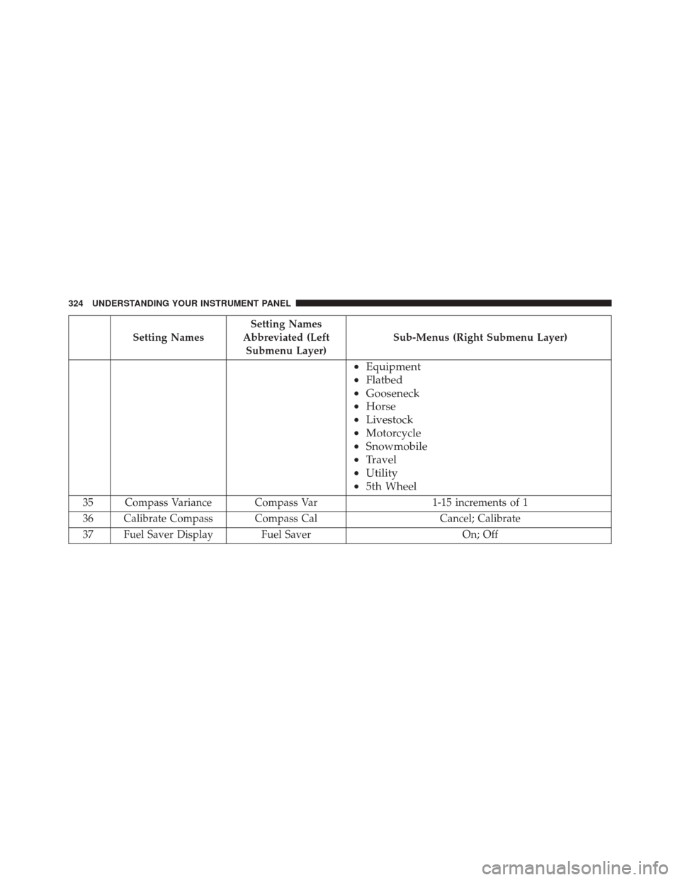 Ram 2500 2015 Owners Manual Setting NamesSetting Names
Abbreviated (Left Submenu Layer) Sub-Menus (Right Submenu Layer)
•
Equipment
• Flatbed
• Gooseneck
• Horse
• Livestock
• Motorcycle
• Snowmobile
• Travel
• Ram 2500 2015 Owners Manual Setting NamesSetting Names
Abbreviated (Left Submenu Layer) Sub-Menus (Right Submenu Layer)
•
Equipment
• Flatbed
• Gooseneck
• Horse
• Livestock
• Motorcycle
• Snowmobile
• Travel
•