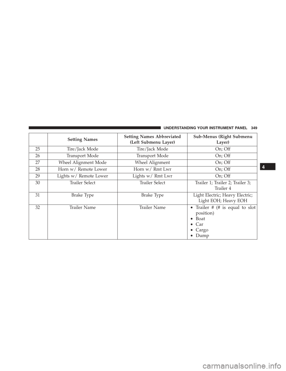 Ram 2500 2015 Owners Manual Setting NamesSetting Names Abbreviated
(Left Submenu Layer) Sub-Menus (Right Submenu
Layer)
25 Tire/Jack Mode Tire/Jack Mode On; Off
26 Transport Mode Transport Mode On; Off
27 Wheel Alignment Mode Wh Ram 2500 2015 Owners Manual Setting NamesSetting Names Abbreviated
(Left Submenu Layer) Sub-Menus (Right Submenu
Layer)
25 Tire/Jack Mode Tire/Jack Mode On; Off
26 Transport Mode Transport Mode On; Off
27 Wheel Alignment Mode Wh