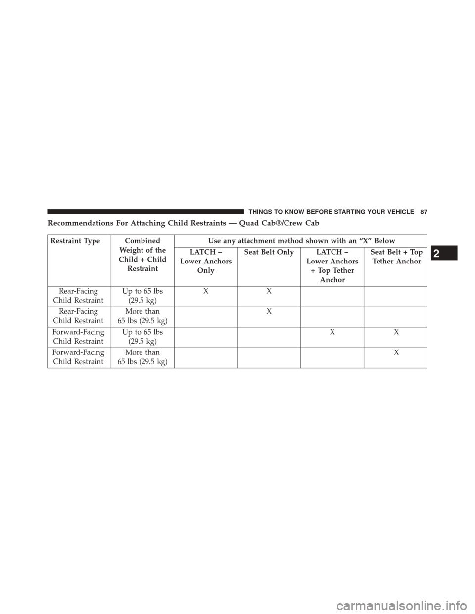 Ram 2500 2014 Manual Online Recommendations For Attaching Child Restraints — Quad Cab®/Crew Cab
Restraint Type CombinedWeight of the
Child + Child Restraint Use any attachment method shown with an “X” Below
LATCH –
Lowe Ram 2500 2014 Manual Online Recommendations For Attaching Child Restraints — Quad Cab®/Crew Cab
Restraint Type CombinedWeight of the
Child + Child Restraint Use any attachment method shown with an “X” Below
LATCH –
Lowe