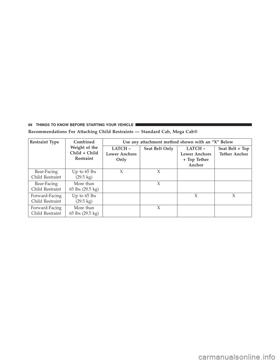 Ram 2500 2014 Manual Online Recommendations For Attaching Child Restraints — Standard Cab, Mega Cab®
Restraint Type CombinedWeight of the
Child + Child Restraint Use any attachment method shown with an “X” Below
LATCH – Ram 2500 2014 Manual Online Recommendations For Attaching Child Restraints — Standard Cab, Mega Cab®
Restraint Type CombinedWeight of the
Child + Child Restraint Use any attachment method shown with an “X” Below
LATCH –