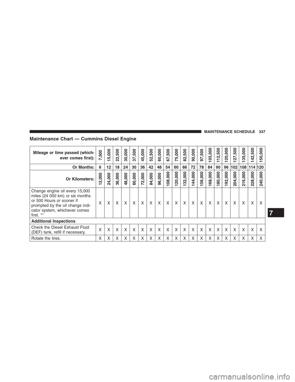 Ram 2500 2014  Diesel Supplement Maintenance Chart — Cummins Diesel Engine
Mileage or time passed (which-
ever comes first):
7,500
15,000
22,500
30,000
37,500
45,000
52,500
60,000
67,500
75,000
82,500
90,000
97,500
105,000
112,500
