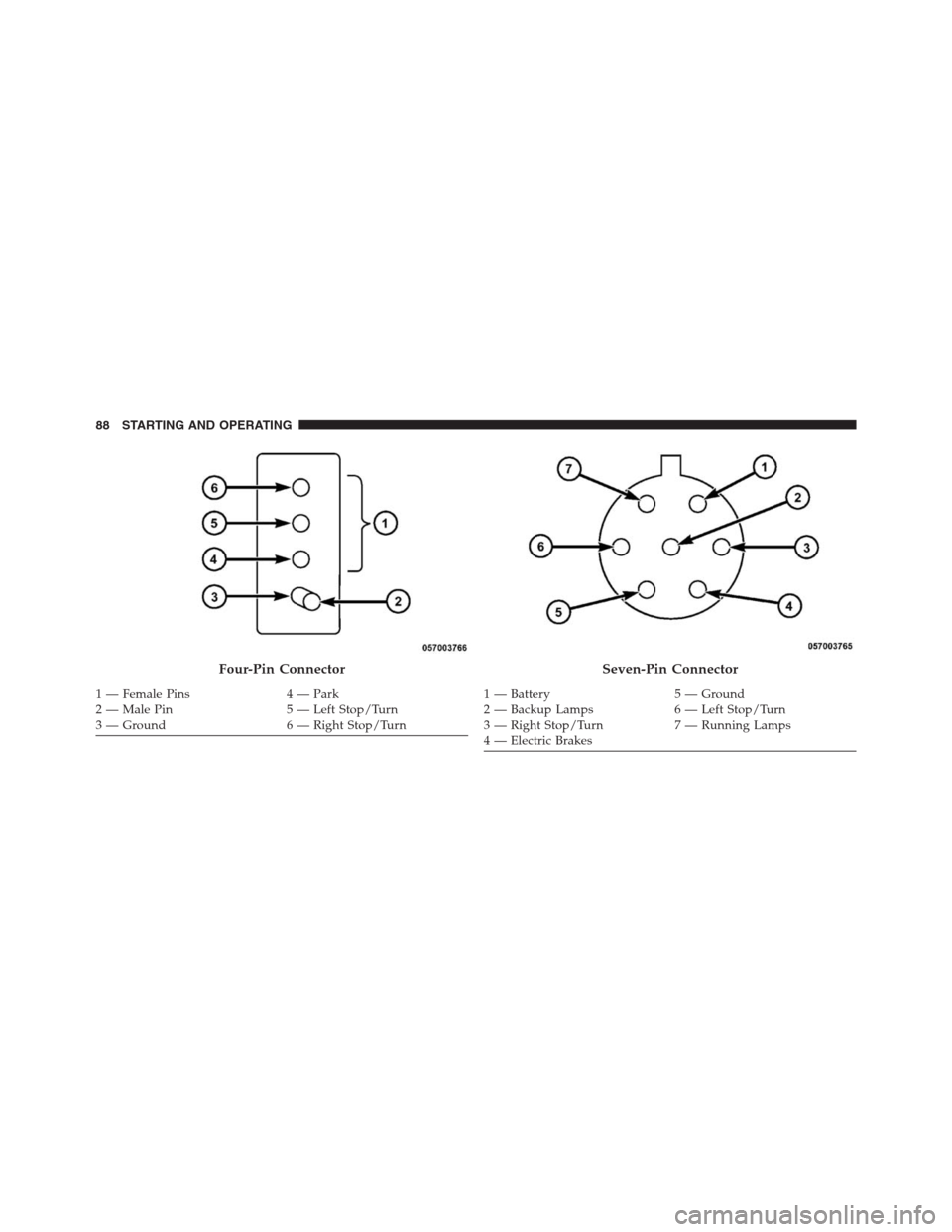 Ram 2500 2014 Diesel Supplement Four-Pin Connector
1 — Female Pins 4 — Park
2 — Male Pin 5 — Left Stop/Turn
3 — Ground 6 — Right Stop/Turn
Seven-Pin Connector
1 — Battery 5 — Ground
2 — Backup Lamps 6 — Left Stop Ram 2500 2014 Diesel Supplement Four-Pin Connector
1 — Female Pins 4 — Park
2 — Male Pin 5 — Left Stop/Turn
3 — Ground 6 — Right Stop/Turn
Seven-Pin Connector
1 — Battery 5 — Ground
2 — Backup Lamps 6 — Left Stop