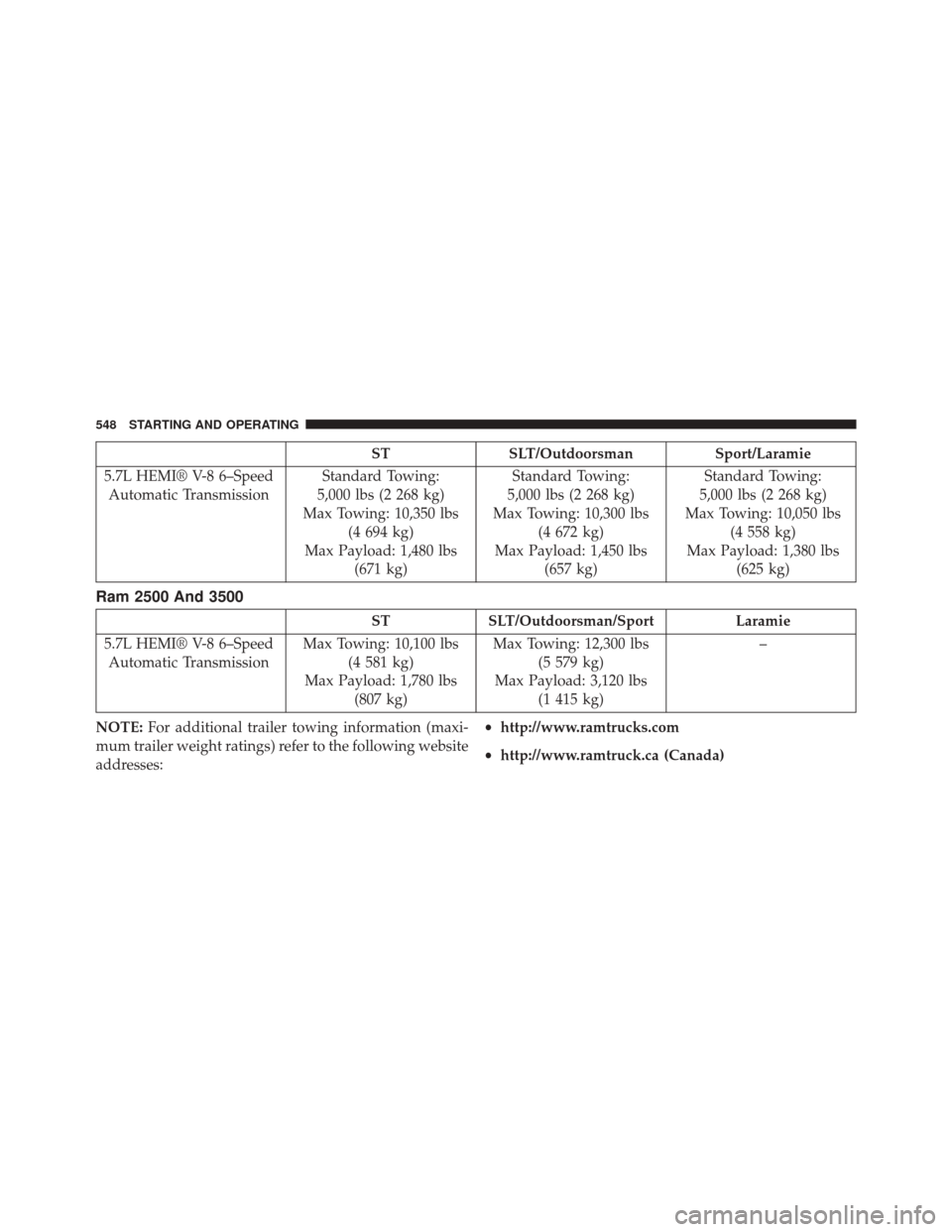 Ram 2500 2013  Owners Manual STSLT/Outdoorsman Sport/Laramie
5.7L HEMI® V-8 6–Speed Automatic Transmission Standard Towing:
5,000 lbs (2 268 kg)
Max Towing: 10,350 lbs (4 694 kg)
Max Payload: 1,480 lbs (671 kg) Standard Towing