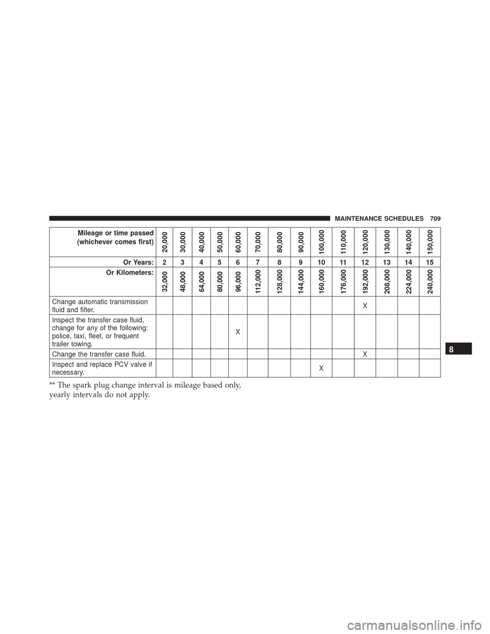 Ram 2500 2013 User Guide Mileage or time passed
(whichever comes first)
20,000
30,000
40,000
50,000
60,000
70,000
80,000
90,000
100,000
110,000
120,000
130,000
140,000
150,000
Or Years: 2 3 4 5 6 7 8 9 10 11 12 13 14 15
Or Ki Ram 2500 2013 User Guide Mileage or time passed
(whichever comes first)
20,000
30,000
40,000
50,000
60,000
70,000
80,000
90,000
100,000
110,000
120,000
130,000
140,000
150,000
Or Years: 2 3 4 5 6 7 8 9 10 11 12 13 14 15
Or Ki