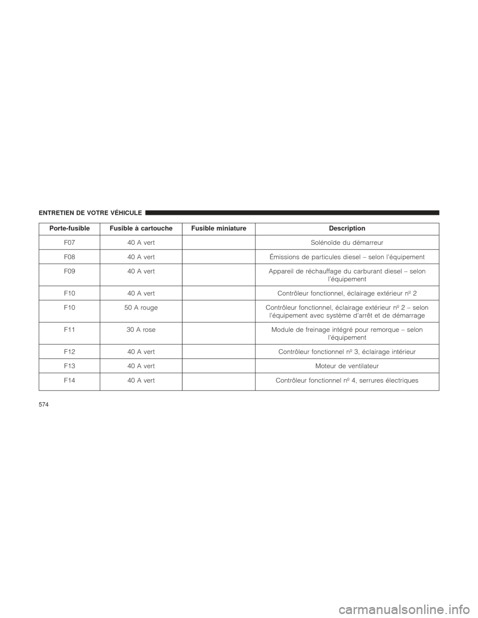 Ram 2500 2013  Manuel du propriétaire (in French)  Porte-fusible Fusible à cartouche Fusible miniatureDescription
F07 40 A vert Solénoïde du démarreur
F08 40 A vert Émissions de particules diesel – selon l’équipement
F09 40 A vert Appareil d