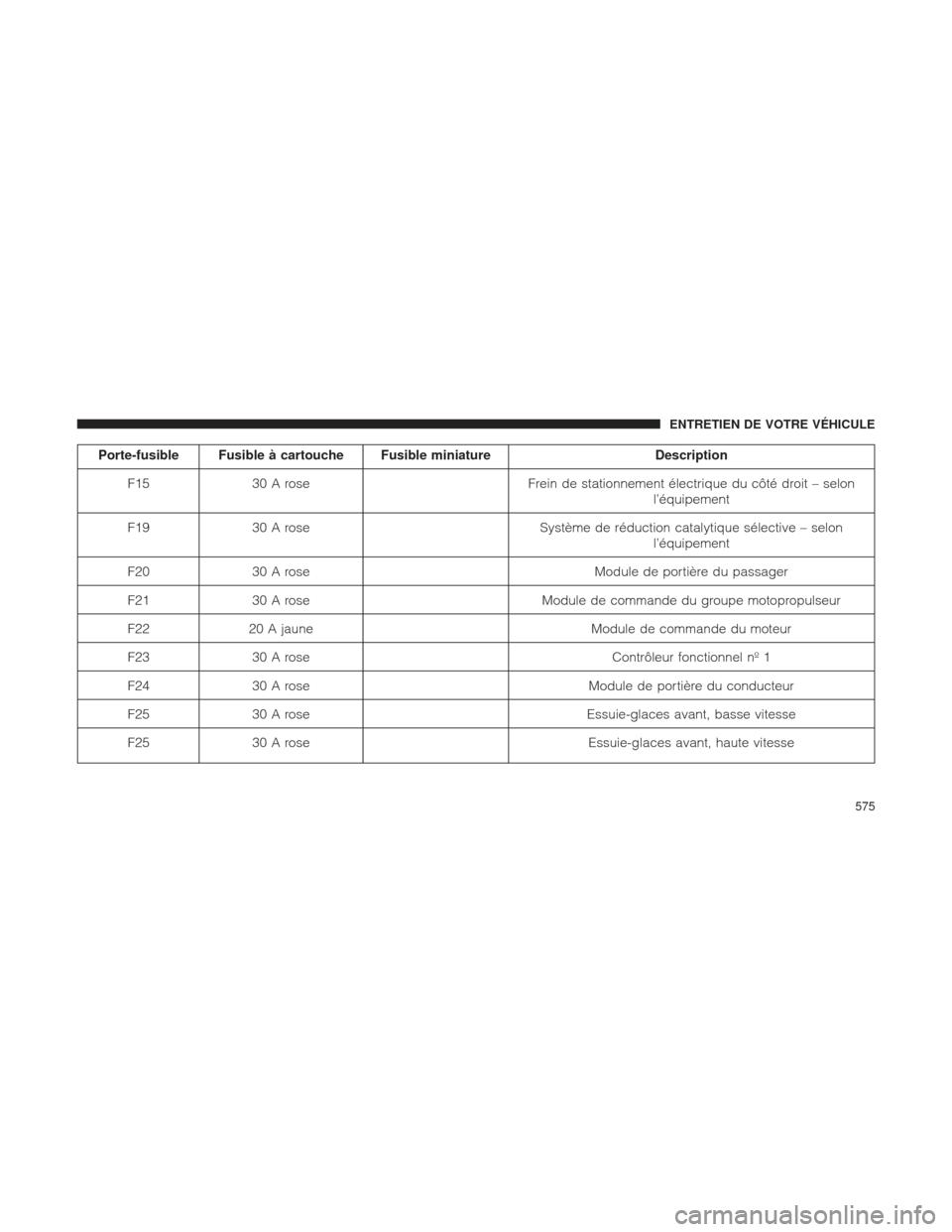 Ram 2500 2013  Manuel du propriétaire (in French)  Porte-fusible Fusible à cartouche Fusible miniatureDescription
F15 30 A rose Frein de stationnement électrique du côté droit – selon
l’équipement
F19 30 A rose Système de réduction catalyti