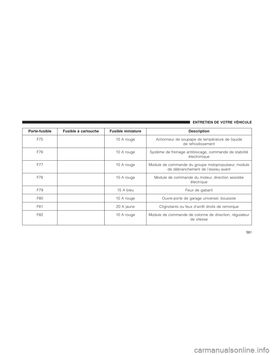 Ram 2500 2013  Manuel du propriétaire (in French)  Porte-fusible Fusible à cartouche Fusible miniatureDescription
F75 10 A rougeActionneur de soupape de température de liquide
de refroidissement
F76 10 A rouge Système de freinage antiblocage, comma