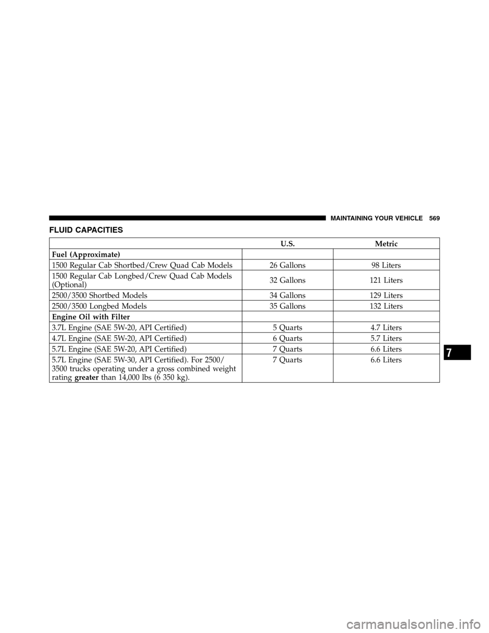 Ram 2500 2011  Owners Manual FLUID CAPACITIES
U.S. Metric
Fuel (Approximate)
1500 Regular Cab Shortbed/Crew Quad Cab Models 26 Gallons 98 Liters
1500 Regular Cab Longbed/Crew Quad Cab Models
(Optional)32 Gallons 121 Liters
2500/3