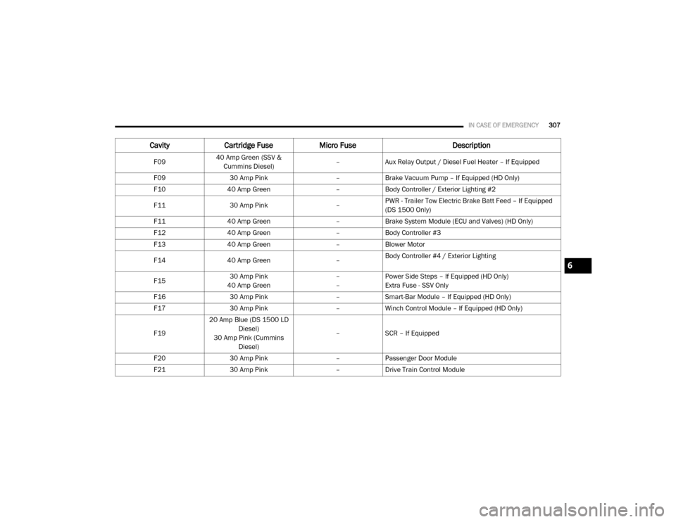 Ram 3500 Chassis Cab 2020  Owners Manual 
IN CASE OF EMERGENCY307
F0940 Amp Green (SSV & 
Cummins Diesel) –
Aux Relay Output / Diesel Fuel Heater – If Equipped
F09 30 Amp Pink –Brake Vacuum Pump – If Equipped (HD Only)
F10 40 Amp Gre