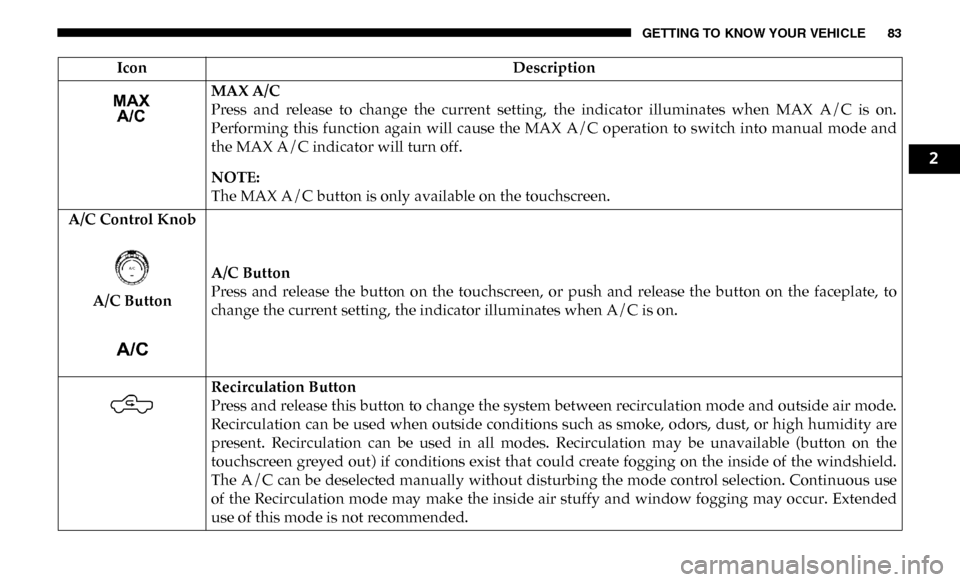 Ram 3500 Chassis Cab 2019 Manual Online GETTING TO KNOW YOUR VEHICLE 83
IconDescription
MAX A/C
Press and release to change the current setting, the indicator illuminates when MAX A/C is on.
Performing this function again Ram 3500 Chassis Cab 2019 Manual Online GETTING TO KNOW YOUR VEHICLE 83
IconDescription
MAX A/C
Press and release to change the current setting, the indicator illuminates when MAX A/C is on.
Performing this function again