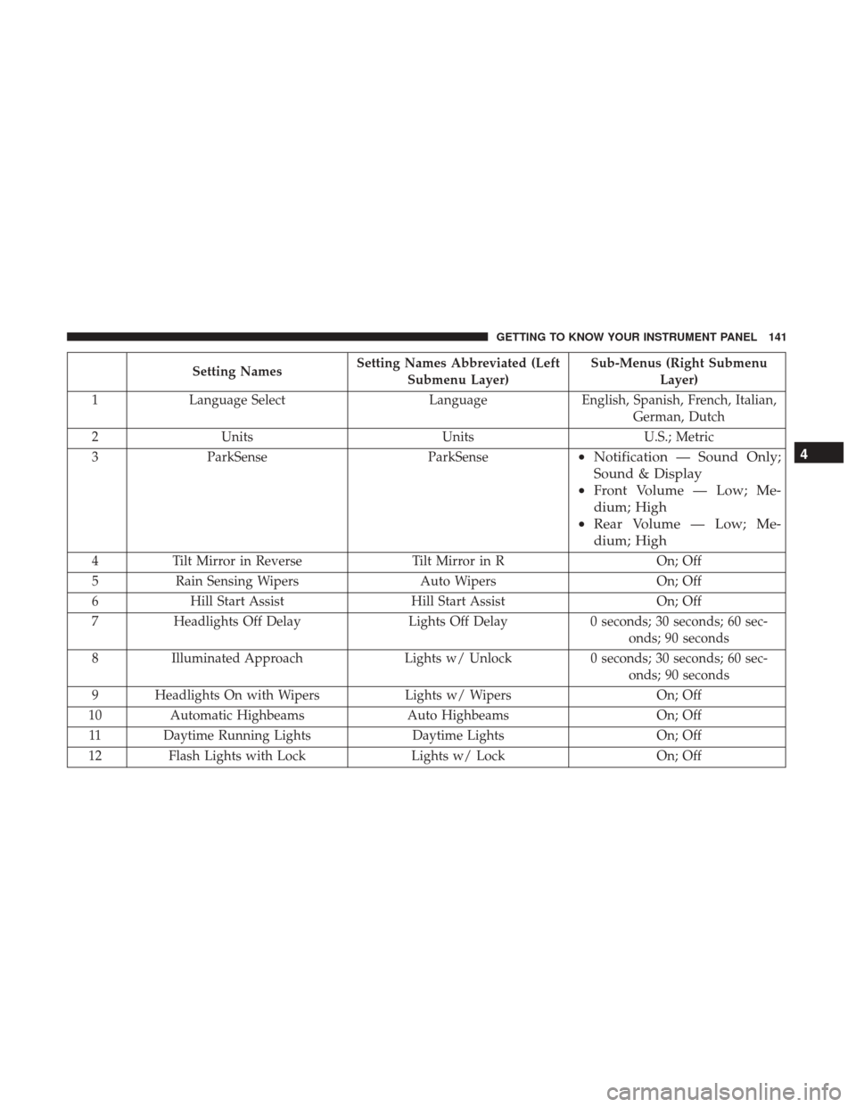 Ram 3500 Chassis Cab 2018 Owners Guide Setting NamesSetting Names Abbreviated (Left
Submenu Layer) Sub-Menus (Right Submenu
Layer)
1 Language Select LanguageEnglish, Spanish, French, Italian,
German, Dutch
2 Units UnitsU.S.; Metric
3 ParkS Ram 3500 Chassis Cab 2018 Owners Guide Setting NamesSetting Names Abbreviated (Left
Submenu Layer) Sub-Menus (Right Submenu
Layer)
1 Language Select LanguageEnglish, Spanish, French, Italian,
German, Dutch
2 Units UnitsU.S.; Metric
3 ParkS