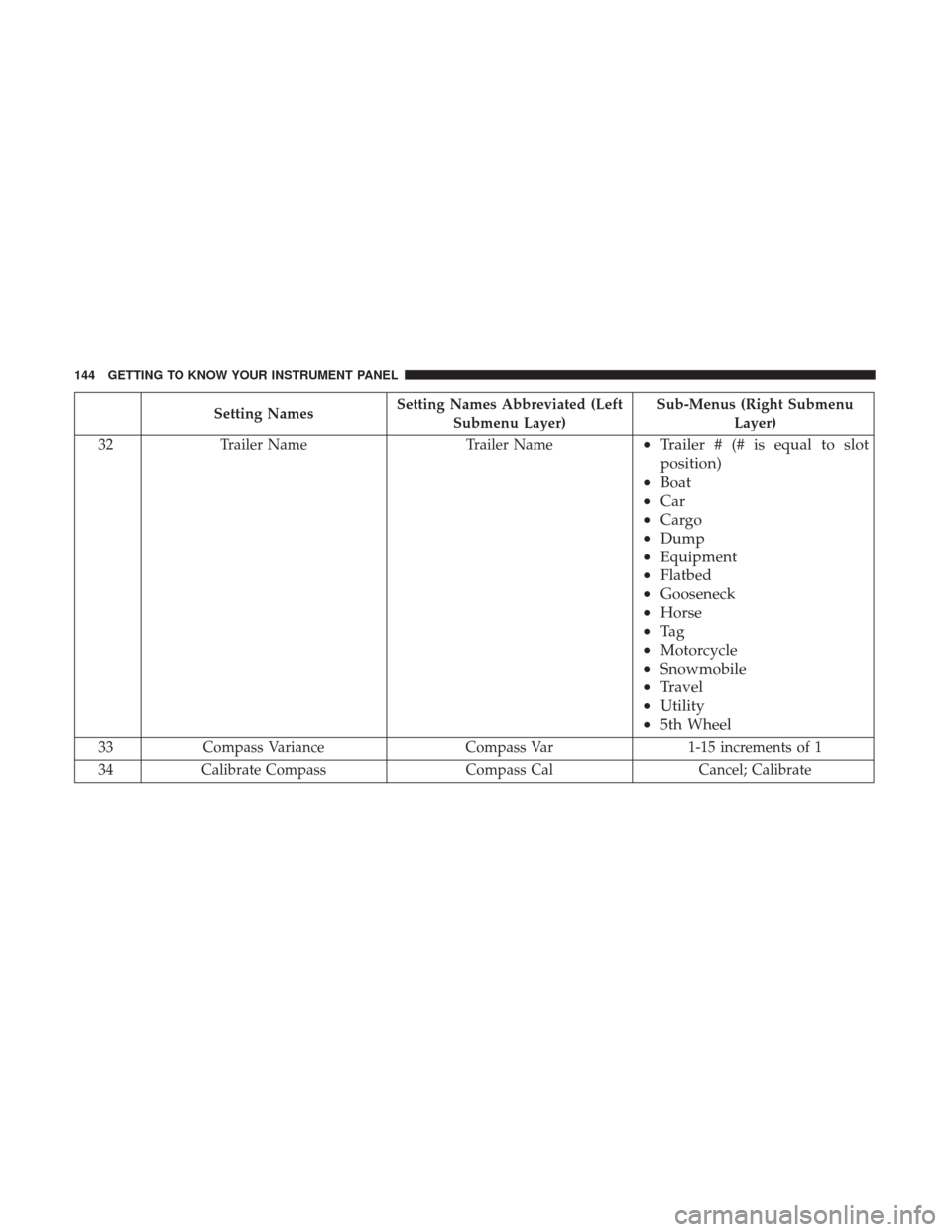 Ram 3500 Chassis Cab 2018 Owners Manual Setting NamesSetting Names Abbreviated (Left
Submenu Layer) Sub-Menus (Right Submenu
Layer)
32 Trailer Name Trailer Name
•Trailer # (# is equal to slot
position)
• Boat
• Car
• Cargo
• Dump
Ram 3500 Chassis Cab 2018 Owners Manual Setting NamesSetting Names Abbreviated (Left
Submenu Layer) Sub-Menus (Right Submenu
Layer)
32 Trailer Name Trailer Name
•Trailer # (# is equal to slot
position)
• Boat
• Car
• Cargo
• Dump
