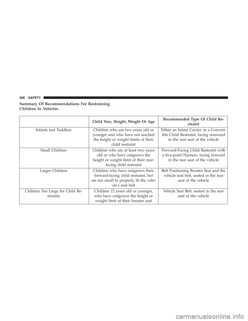 Ram 3500 Chassis Cab 2018 Owners Manual Summary Of Recommendations For Restraining
Children In Vehicles
Child Size, Height, Weight Or AgeRecommended Type Of Child Re-
straint
Infants and Toddlers Children who are two years old or
younger an Ram 3500 Chassis Cab 2018 Owners Manual Summary Of Recommendations For Restraining
Children In Vehicles
Child Size, Height, Weight Or AgeRecommended Type Of Child Re-
straint
Infants and Toddlers Children who are two years old or
younger an