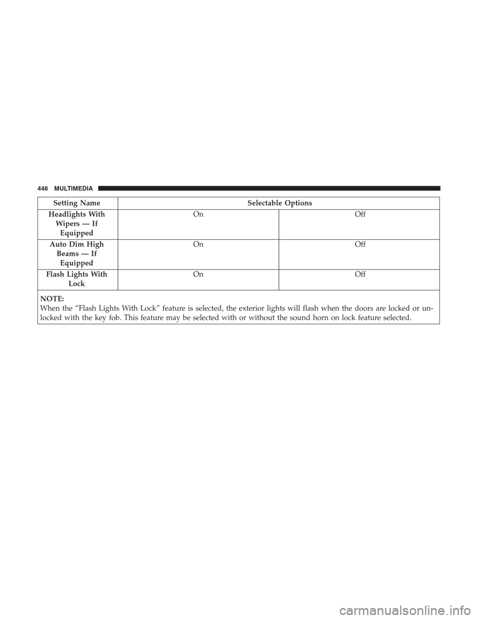 Ram 3500 Chassis Cab 2018 User Guide Setting NameSelectable Options
Headlights With Wipers — IfEquipped On
Off
Auto Dim High Beams — IfEquipped On
Off
Flash Lights With Lock On
Off
NOTE:
When the “Flash Lights With Lock” feature 