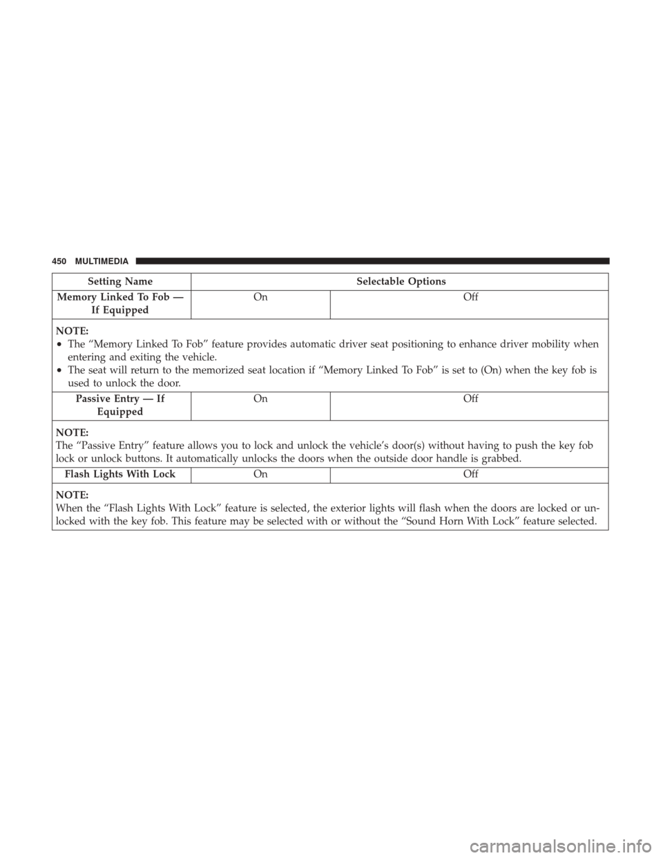 Ram 3500 Chassis Cab 2018 Owners Guide Setting NameSelectable Options
Memory Linked To Fob — If Equipped On
Off
NOTE:
•The “Memory Linked To Fob” feature provides automatic driver seat positioning to enhance driver mobility when
en Ram 3500 Chassis Cab 2018 Owners Guide Setting NameSelectable Options
Memory Linked To Fob — If Equipped On
Off
NOTE:
•The “Memory Linked To Fob” feature provides automatic driver seat positioning to enhance driver mobility when
en