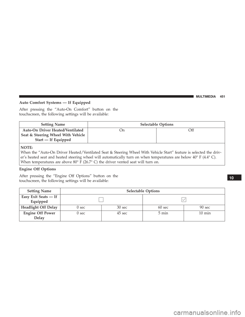 Ram 3500 Chassis Cab 2018 Owners Manual Auto Comfort Systems — If Equipped
After pressing the “Auto-On Comfort” button on the
touchscreen, the following settings will be available:
Setting NameSelectable Options
Auto-On Driver Heated/ Ram 3500 Chassis Cab 2018 Owners Manual Auto Comfort Systems — If Equipped
After pressing the “Auto-On Comfort” button on the
touchscreen, the following settings will be available:
Setting NameSelectable Options
Auto-On Driver Heated/