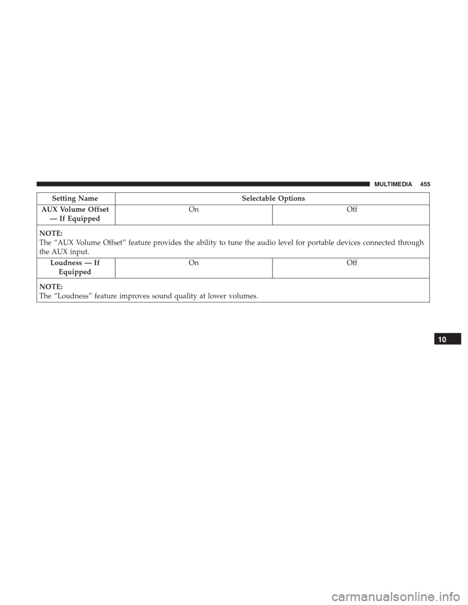 Ram 3500 Chassis Cab 2018 Owners Manual Setting NameSelectable Options
AUX Volume Offset — If Equipped On
Off
NOTE:
The “AUX Volume Offset” feature provides the ability to tune the audio level for portable devices connected through
th Ram 3500 Chassis Cab 2018 Owners Manual Setting NameSelectable Options
AUX Volume Offset — If Equipped On
Off
NOTE:
The “AUX Volume Offset” feature provides the ability to tune the audio level for portable devices connected through
th