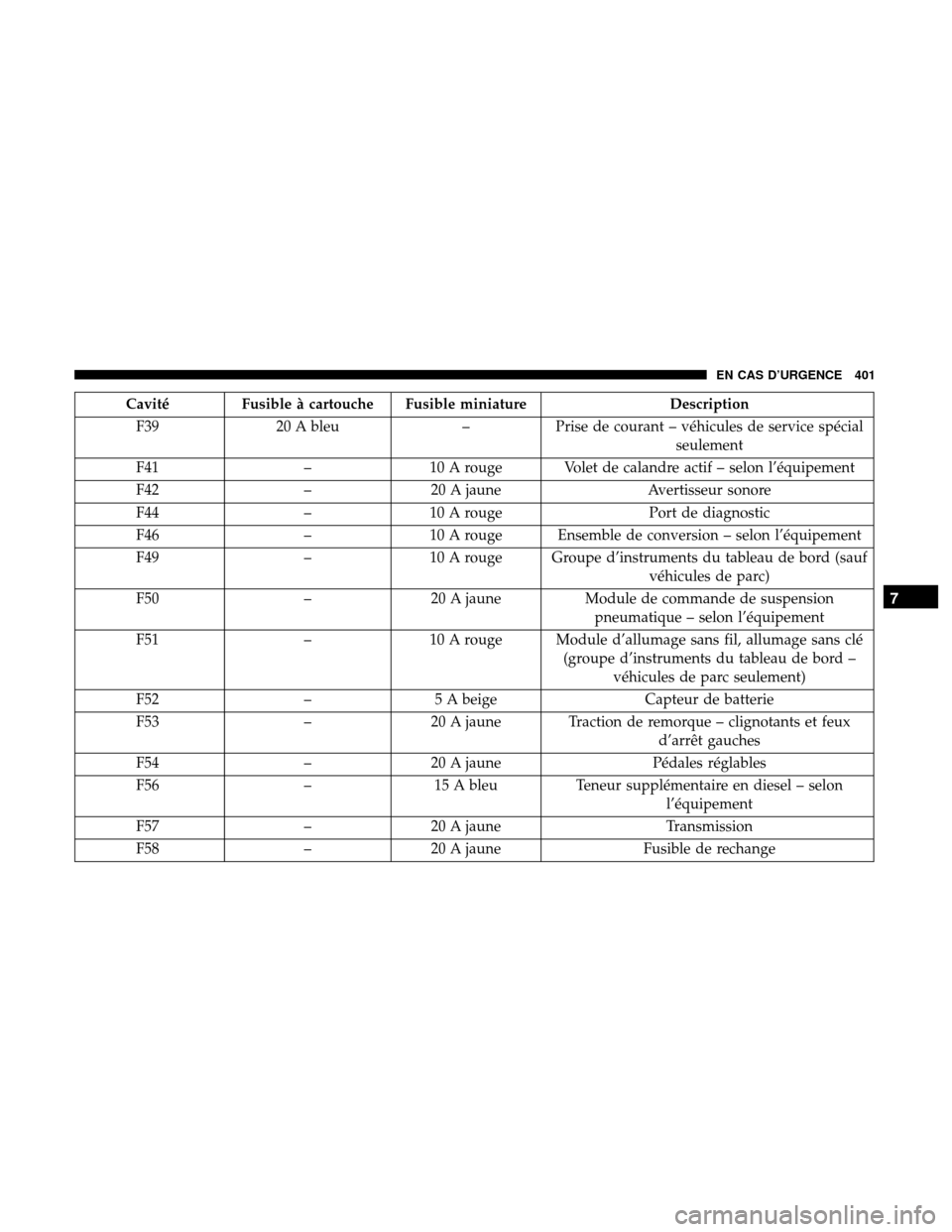 Ram 3500 Chassis Cab 2018 Manuel du propriétaire (in French) Cavité Fusible à cartouche Fusible miniatureDescription
F39 20 A bleu –Prise de courant – véhicules de service spécial
seulement
F41 –10 A rouge Volet de calandre actif – selon l’équipe Ram 3500 Chassis Cab 2018 Manuel du propriétaire (in French) Cavité Fusible à cartouche Fusible miniatureDescription
F39 20 A bleu –Prise de courant – véhicules de service spécial
seulement
F41 –10 A rouge Volet de calandre actif – selon l’équipe