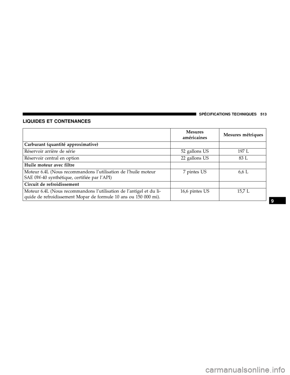 Ram 3500 Chassis Cab 2018  Manuel du propriétaire (in French)  LIQUIDES ET CONTENANCES
Mesures
américaines Mesures métriques
Carburant (quantité approximative)
Réservoir arrière de série 52 gallons US197 L
Réservoir central en option 22 gallons US83 L
Huil