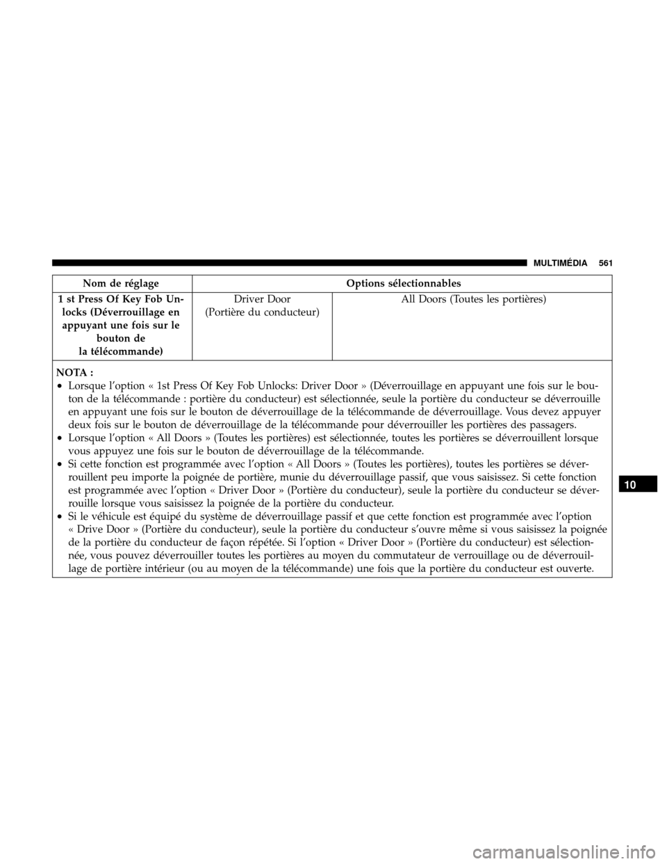 Ram 3500 Chassis Cab 2018 Manuel du propriétaire (in French) Nom de réglageOptions sélectionnables
1 st Press Of Key Fob Un- locks (Déverrouillage en
appuyant une fois sur le bouton de
la télécommande) Driver Door
(Portière du conducteur) All Doors (Toute Ram 3500 Chassis Cab 2018 Manuel du propriétaire (in French) Nom de réglageOptions sélectionnables
1 st Press Of Key Fob Un- locks (Déverrouillage en
appuyant une fois sur le bouton de
la télécommande) Driver Door
(Portière du conducteur) All Doors (Toute