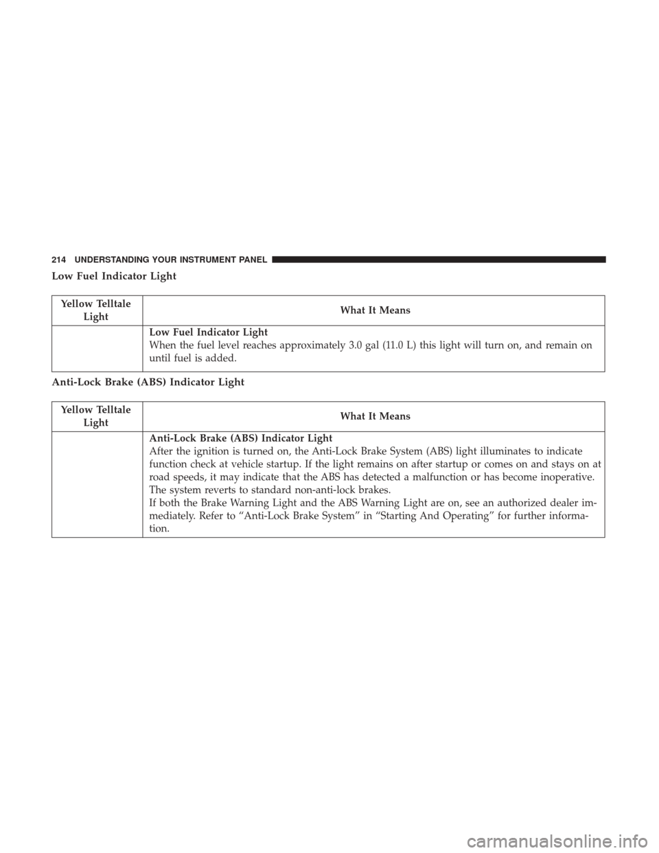 Ram 3500 Chassis Cab 2017 Owners Guide Low Fuel Indicator Light
Yellow TelltaleLight What It Means
Low Fuel Indicator Light
When the fuel level reaches approximately 3.0 gal (11.0 L) this light will turn on, and remain on
until fuel is add