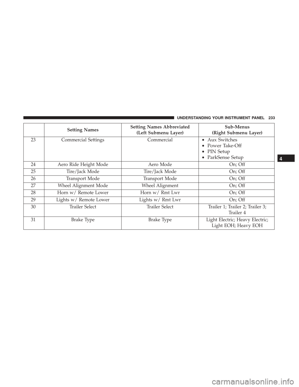 Ram 3500 Chassis Cab 2017 Owners Manual Setting NamesSetting Names Abbreviated
(Left Submenu Layer) Sub-Menus
(Right Submenu Layer)
23 Commercial Settings Commercial
•Aux Switches
• Power Take-Off
• PIN Setup
• ParkSense Setup
24 Ae Ram 3500 Chassis Cab 2017 Owners Manual Setting NamesSetting Names Abbreviated
(Left Submenu Layer) Sub-Menus
(Right Submenu Layer)
23 Commercial Settings Commercial
•Aux Switches
• Power Take-Off
• PIN Setup
• ParkSense Setup
24 Ae