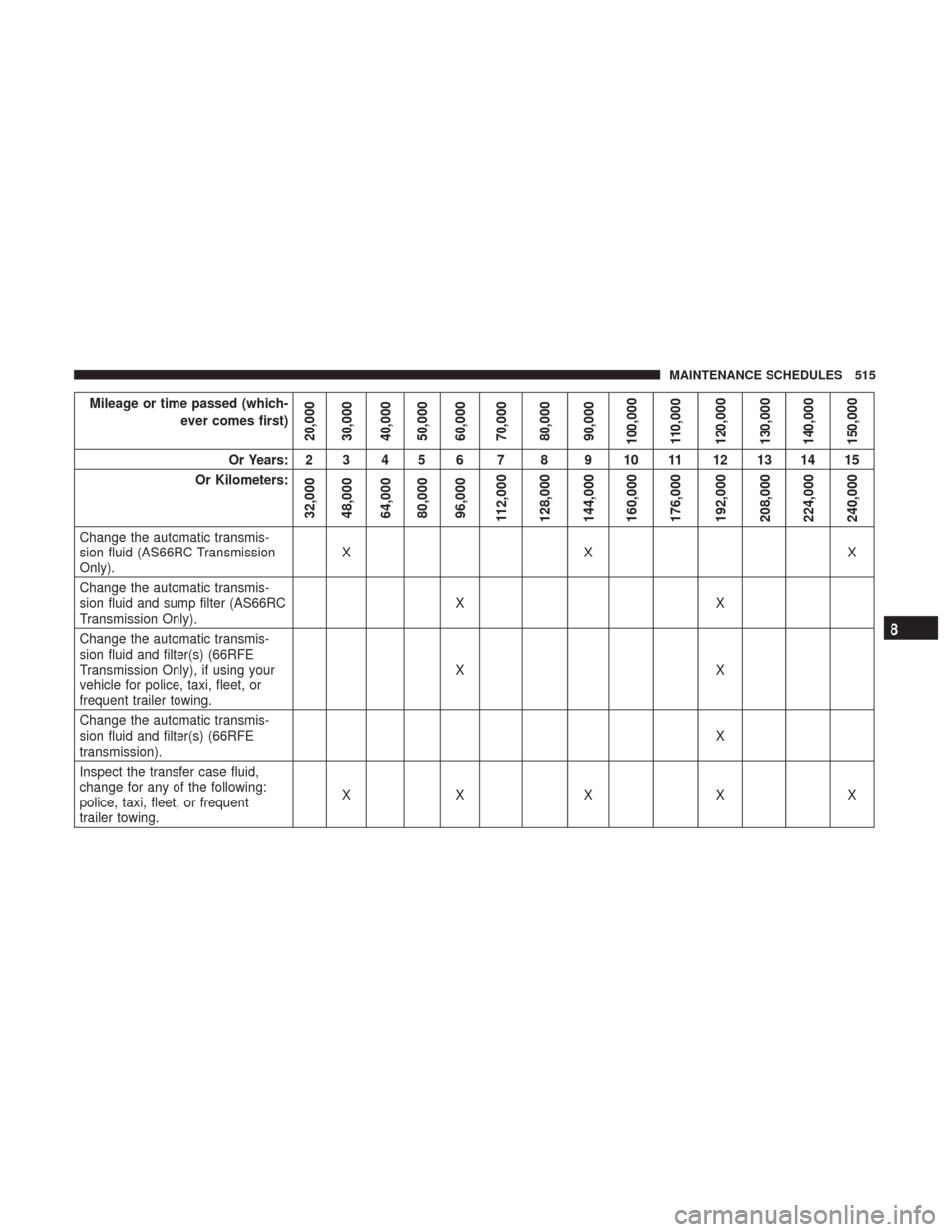 Ram 3500 Chassis Cab 2017  Owners Manual Mileage or time passed (which-ever comes first)
20,000
30,000
40,000
50,000
60,000
70,000
80,000
90,000
100,000
110,000
120,000
130,000
140,000
150,000
Or Years: 2 3 4 5 6 7 8 9 10 11 12 13 14 15
Or K