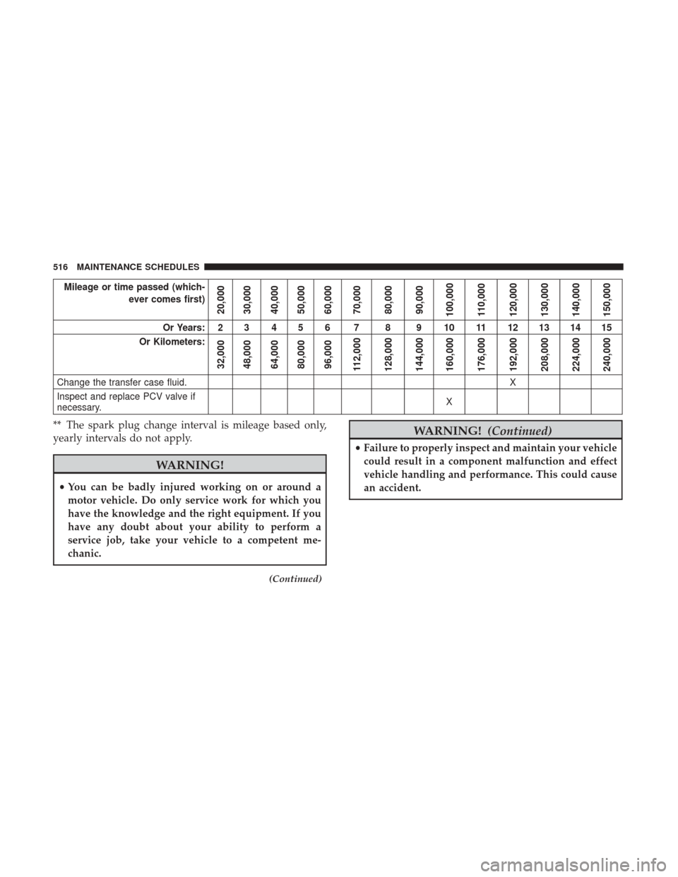 Ram 3500 Chassis Cab 2017  Owners Manual Mileage or time passed (which-ever comes first)
20,000
30,000
40,000
50,000
60,000
70,000
80,000
90,000
100,000
110,000
120,000
130,000
140,000
150,000
Or Years: 2 3 4 5 6 7 8 9 10 11 12 13 14 15
Or K