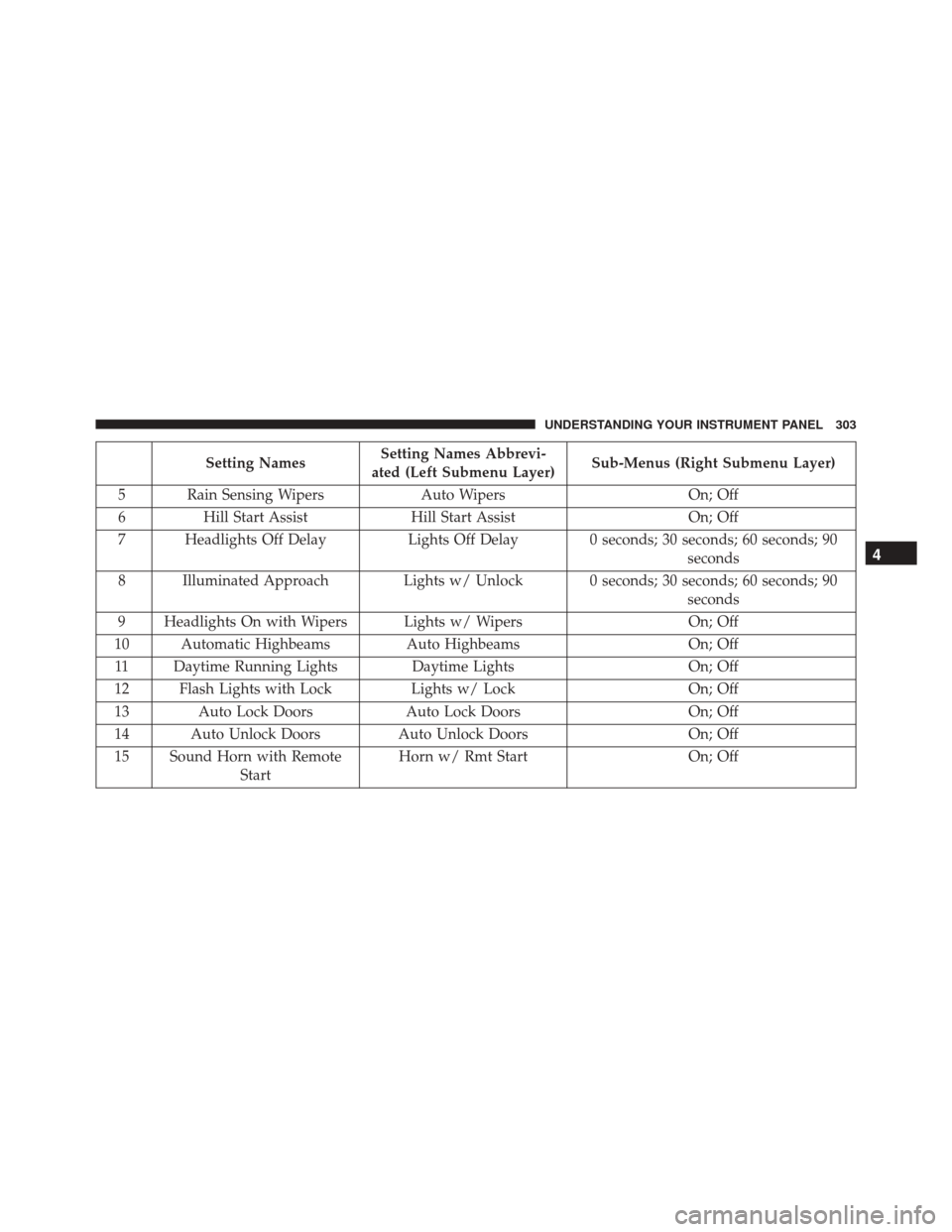 Ram 3500 Chassis Cab 2016 User Guide Setting NamesSetting Names Abbrevi-
ated (Left Submenu Layer) Sub-Menus (Right Submenu Layer)
5 Rain Sensing Wipers Auto Wipers On; Off
6 Hill Start Assist Hill Start Assist On; Off
7 Headlights Off D Ram 3500 Chassis Cab 2016 User Guide Setting NamesSetting Names Abbrevi-
ated (Left Submenu Layer) Sub-Menus (Right Submenu Layer)
5 Rain Sensing Wipers Auto Wipers On; Off
6 Hill Start Assist Hill Start Assist On; Off
7 Headlights Off D