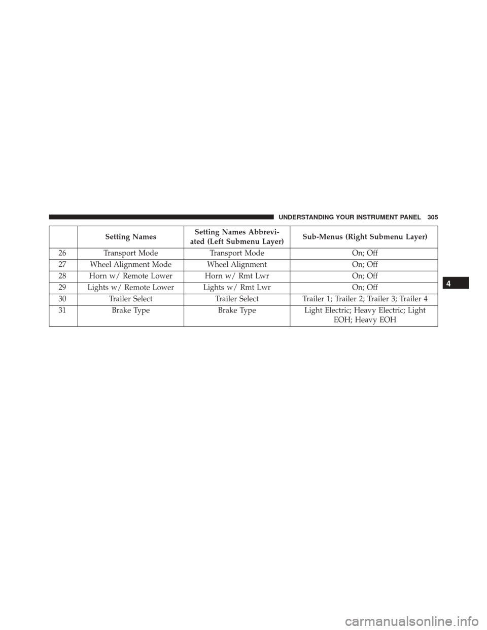 Ram 3500 Chassis Cab 2016  Owners Manual Setting NamesSetting Names Abbrevi-
ated (Left Submenu Layer) Sub-Menus (Right Submenu Layer)
26 Transport Mode Transport ModeOn; Off
27 Wheel Alignment Mode Wheel Alignment On; Off
28 Horn w/ Remote 