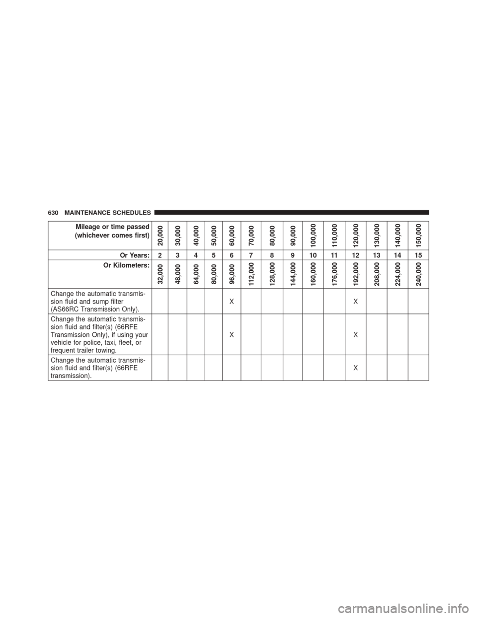 Ram 3500 Chassis Cab 2016  Owners Manual Mileage or time passed
(whichever comes first)
20,000
30,000
40,000
50,000
60,000
70,000
80,000
90,000
100,000
110,000
120,000
130,000
140,000
150,000
Or Years: 2 3 4 5 6 7 8 9 10 11 12 13 14 15
Or Ki