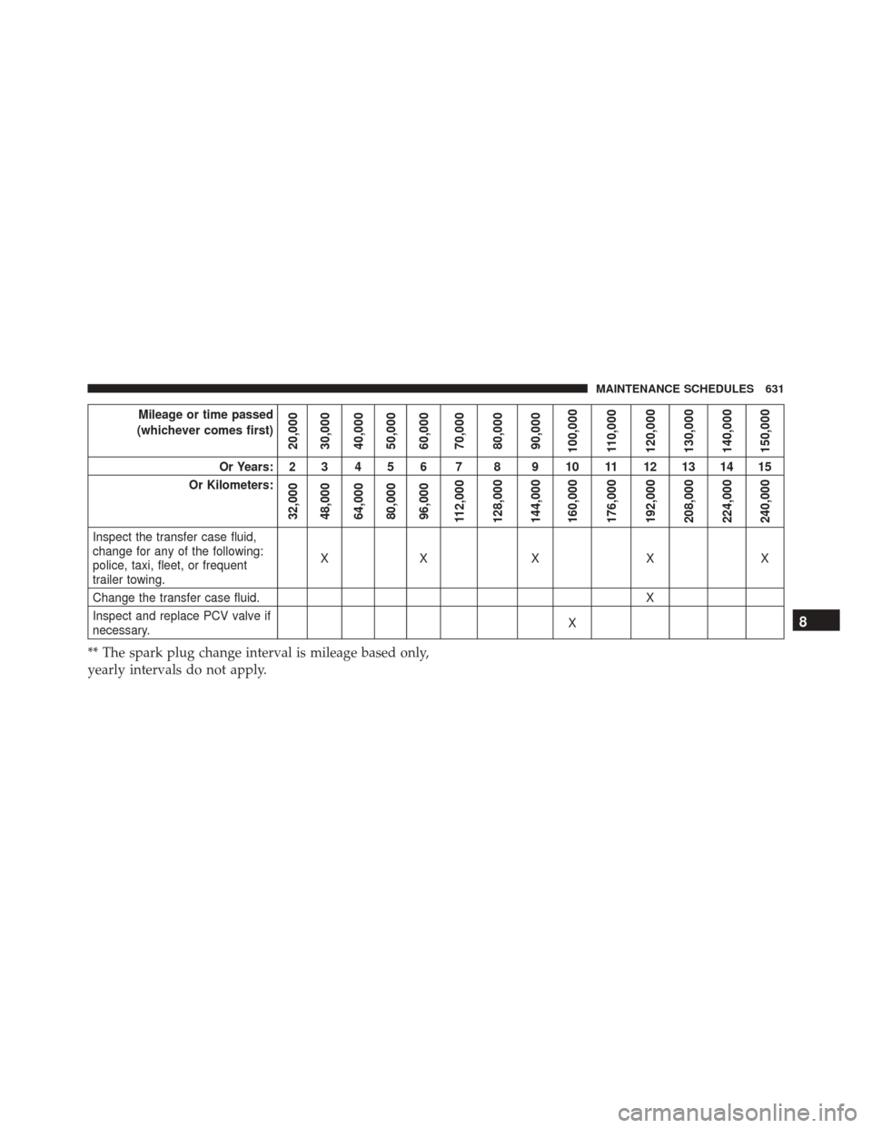 Ram 3500 Chassis Cab 2016  Owners Manual Mileage or time passed
(whichever comes first)
20,000
30,000
40,000
50,000
60,000
70,000
80,000
90,000
100,000
110,000
120,000
130,000
140,000
150,000
Or Years: 2 3 4 5 6 7 8 9 10 11 12 13 14 15
Or Ki